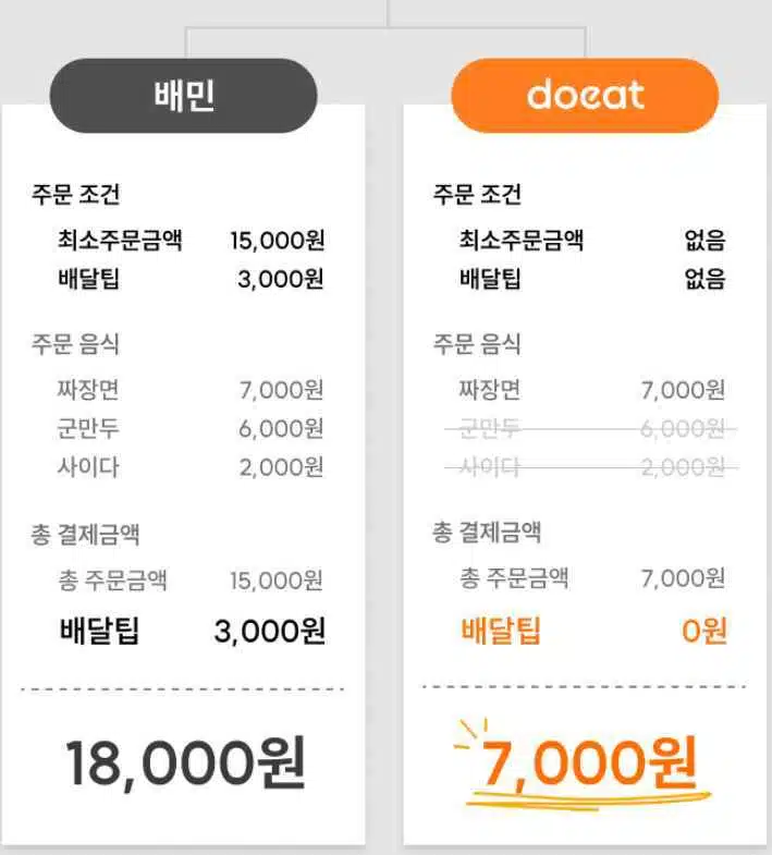 두잇 배달앱-2022년 말 새로운 배달 공구 어플-배달비 0원 5 두잇 배달앱-03