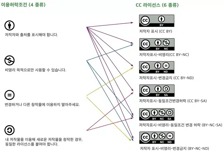 크리에이티브 커먼즈 라이선스 뜻과 이용허락조건 4가지 및 CC라이선스 6 종류 21 크리에이티브 커먼즈 라이선스(Creative Commons License-CCL 라이선스) 이용허락조건 4가지& CC라이선스 6종류