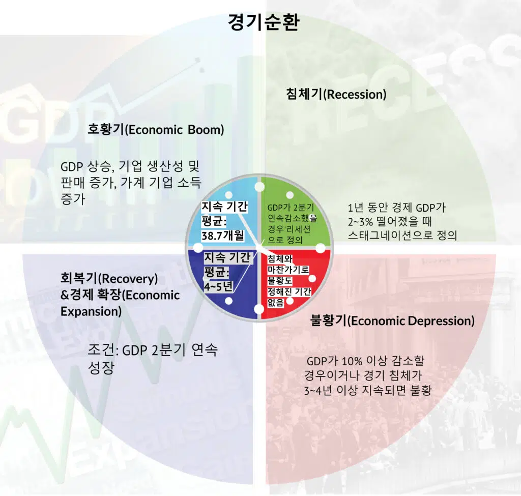 경기순환 4분면 1 경기 순환 4분면
