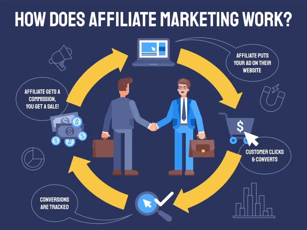 아마존 어소시에이트란? 2 어필리에이트 마케팅(Affiliate Marketing)
