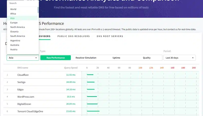 DNS 레코드 확인 및 네임서버 성능 측정 사이트 2 DNS 성능 측정 사이트 dnsperf에서 아시아 지역 기본성능 체크