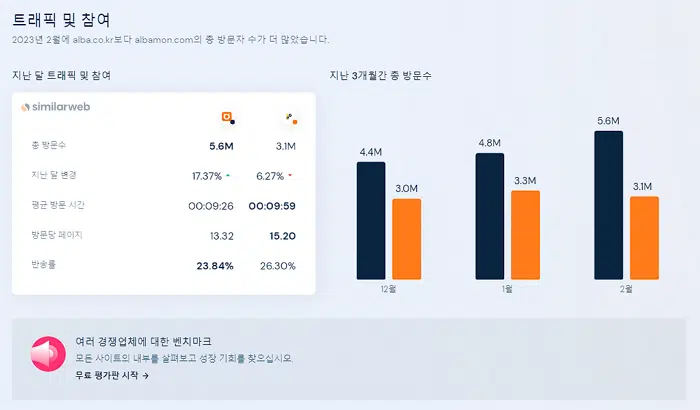 글로벌 SEO 비교 사이트 4군데 2 글로벌 SEO 비교 사이트-SimilarWeb-알바몬 알바천국 경쟁자 비교