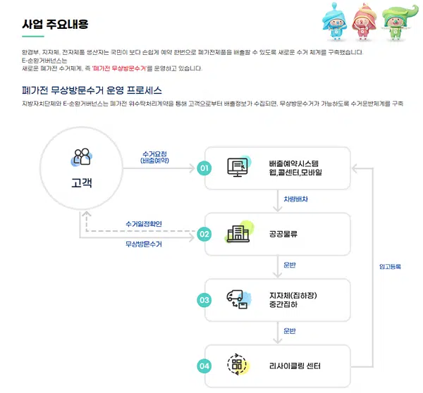 폐가전 무상수거: 전국 이용 가능한 순환 거버넌스(1599-0903) 2 폐가전 무상수거 운영 프로세스