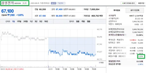 보통주 우선주 차이와 우선주 종류 2가지 2 보통주 우선주 차이-삼성전자 보통주