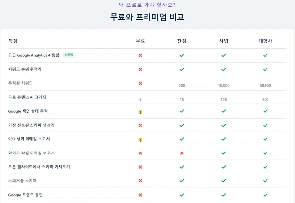 검증 받은 워드프레스 SEO 플러그인 BEST 5 14 워드프레스 SEO 플러그인 RankMath 무료와 프리미엄 성능 비교