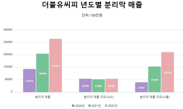 2차 전지 관련주 정리 리스트 27: 양극재, 음극재, 전해액, 분리막, 케이스(2023년) 12 더블유씨피 년도별 분리막 매출(내수 및 수출)