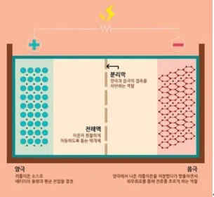 더블유씨피 개요: 2차 전지 분리막 제조 기업 1 배터리 주요 구성 요소 및 역할(출처-삼성SDI 2018)