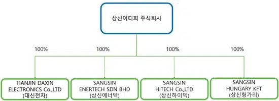 상신이디피 개요: 2차 전지 배터리팩 | 에너지 부품 기업 6 상신이디피 계통도(계열회사)