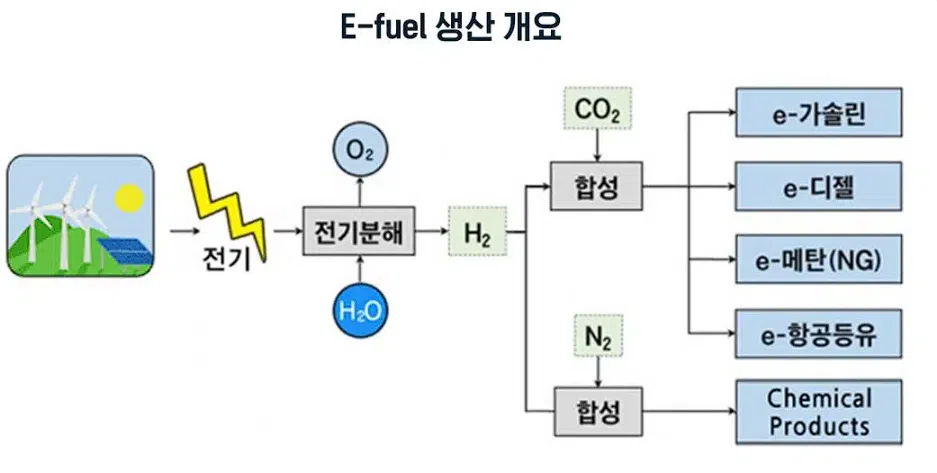이퓨얼 관련주: 대표 업종 5종목(현대차, GS, S-Oil..) 1 이퓨얼(E-Fuel) 생산 개요=출처 GS칼텍스
