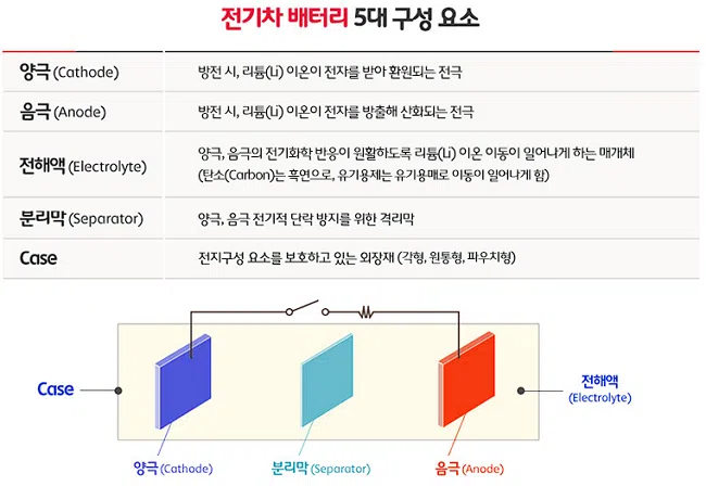 2차 전지 관련주 정리 리스트 27: 양극재, 음극재, 전해액, 분리막, 케이스(2023년) 1 전기차 배터리 5대 구성 요소