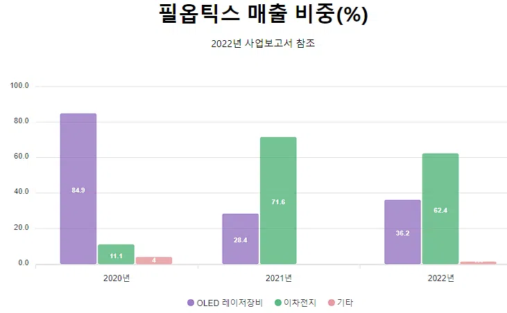 2차 전지 관련주 정리 리스트 27: 양극재, 음극재, 전해액, 분리막, 케이스(2023년) 15 필옵틱스 매출 비중(%)