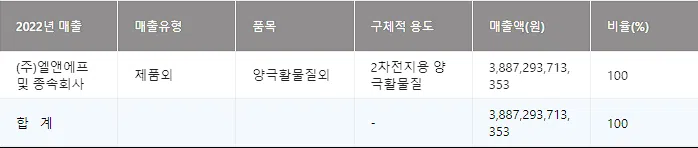 2차 전지 관련주 정리 리스트 27: 양극재, 음극재, 전해액, 분리막, 케이스(2023년) 9 2차전지 양극재 관련주 엘앤에프 매출액과 비율