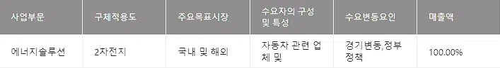 이퓨얼 관련주: 대표 업종 5종목(현대차, GS, S-Oil..) 3 2차전지 대장주-LG에너지솔루션 매출 비중