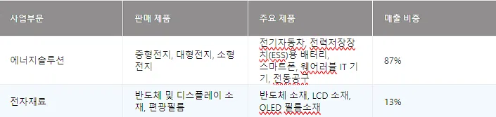 2차 전지 관련주 정리 리스트 27: 양극재, 음극재, 전해액, 분리막, 케이스(2023년) 4 2차 전지 관련주-삼성 SDI 매출 비중