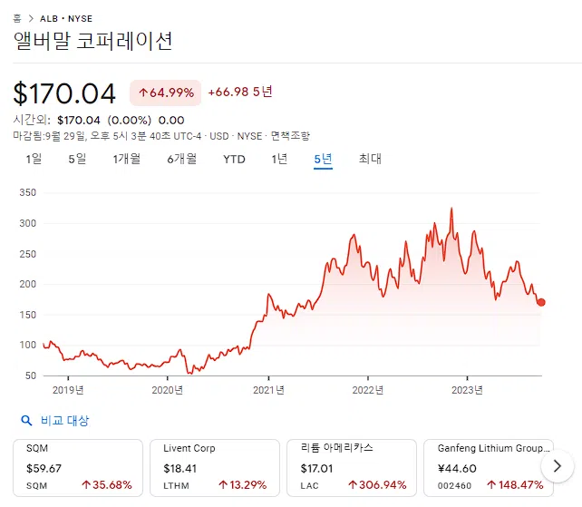 앨버말 ALB(ALBEMARLE CORP) | 개요 : 리튬 시장 점유율 1위 기업 2 2023년 기준 앨버말 코퍼레이션 5년 간 주가 추이