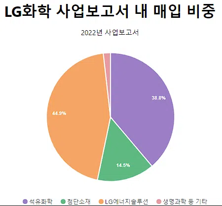 2차 전지 관련주 정리 리스트 27: 양극재, 음극재, 전해액, 분리막, 케이스(2023년) 7 LG화학-2022년 사업보고서 내 매입 비중
