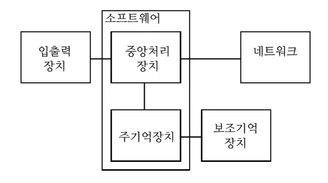 컴퓨터 구성요소 4가지 1 간단한 컴퓨터 구성요소