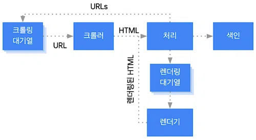 자바스크립트 SEO: 구글과 네이버에서 JS를 처리하는 과정과 방법 1 구글의 자바스크립트 SEO 처리 방법