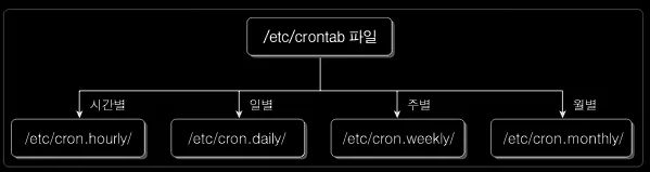 Linux: crontab 설정 2 crontab 디렉토리 구조