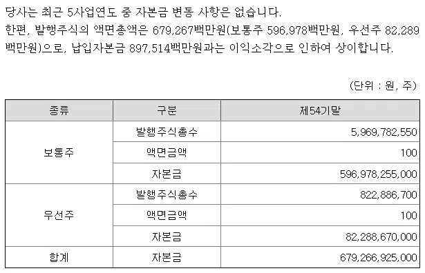 삼성전자 자본금 변동사항[2022년 사업보고서]