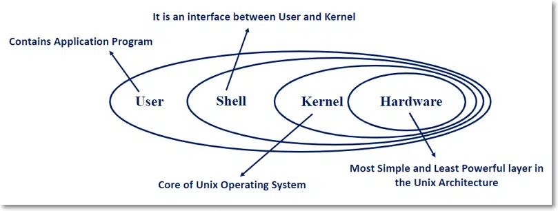 리눅스 명령어 13가지 카테고리 분류&시스템의 이해 1 리눅스 쉘(Shell)과 커널(Kernel)