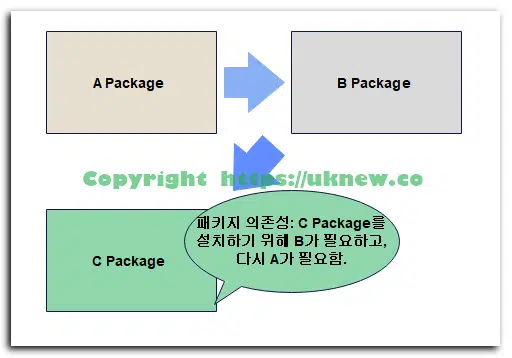 리눅스 패키지(Linux Packag)란 무엇인가? 1 리눅스 패키지 의존성