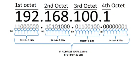 OSI 네트워크 계층: 라우터 | IP 주소(192.xxx) 5 IPv4의 8비트로 나눈 옥탯(octet)