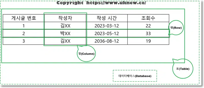 구조적 쿼리 언어(SQL)는 관계형 데이터베이스에 정보를 저장 > 관계형 데이터베이스(RDB) 기본 구조