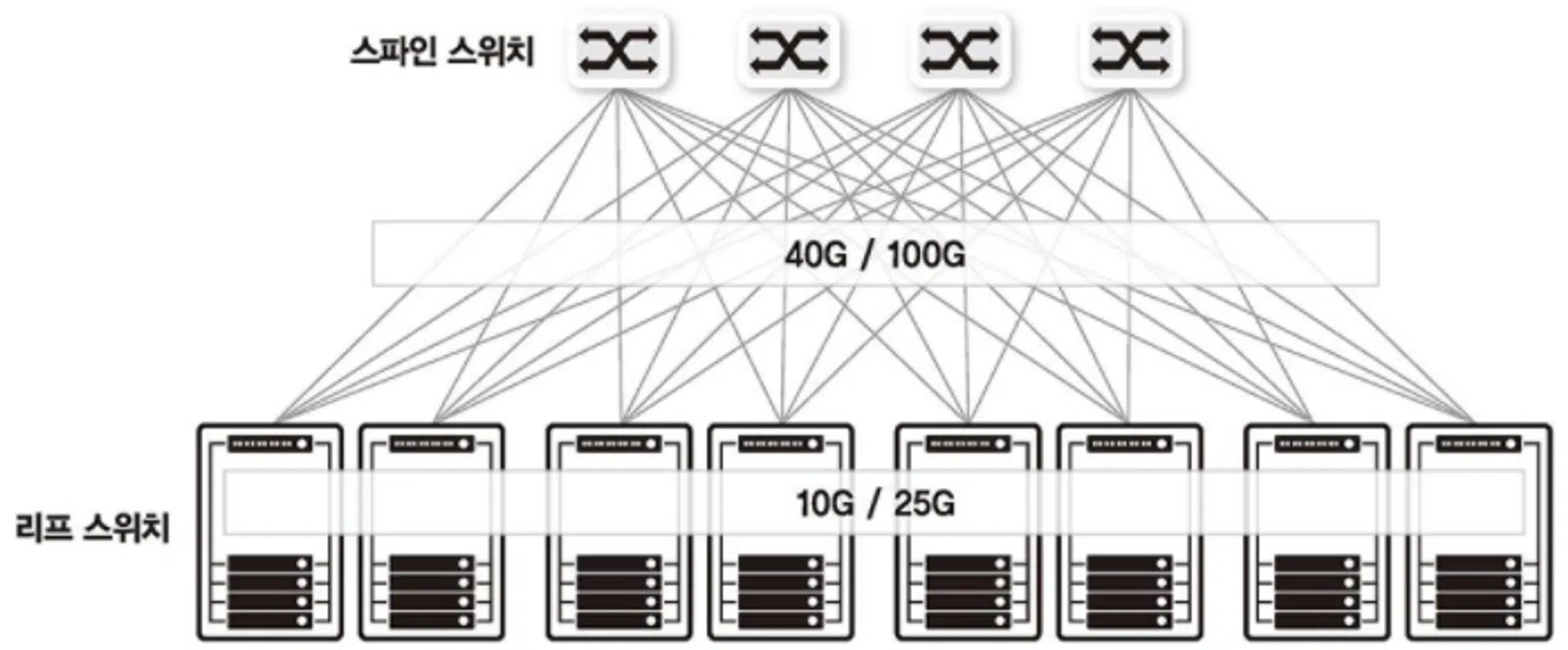 네트워크 구성도 3 데이터 센터 네트워크 구성도-스파인 리프 구조(2계층 구조)