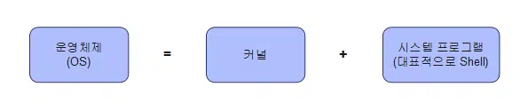 리눅스 커널(Kernel)이란? | 커널 버전 2 운영체제=커널과 시스템프로그램(보통 Shell)
