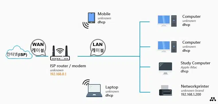 기본 홈 네트워크 구성도(WAN과 LAN)