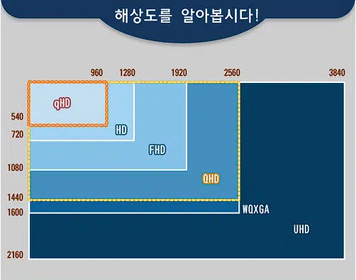 삼성 디스플레이 블로그의 해상도 설명