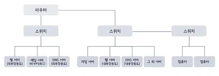 회사에서의 네트워크(랜) 구성