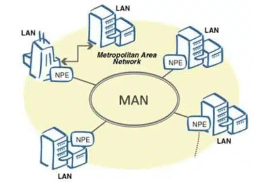 네트워크 WAN, MAN, LAN 3가지 연결 구분 3 네트워크 WAN MAN LAN