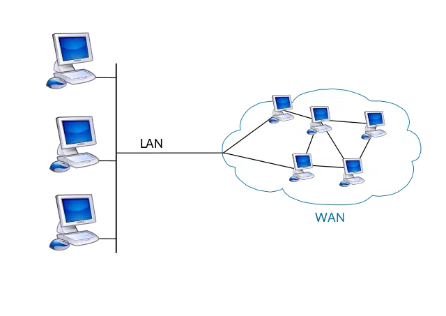 네트워크 WAN, MAN, LAN 3가지 연결 구분 2 네트워크 WAN