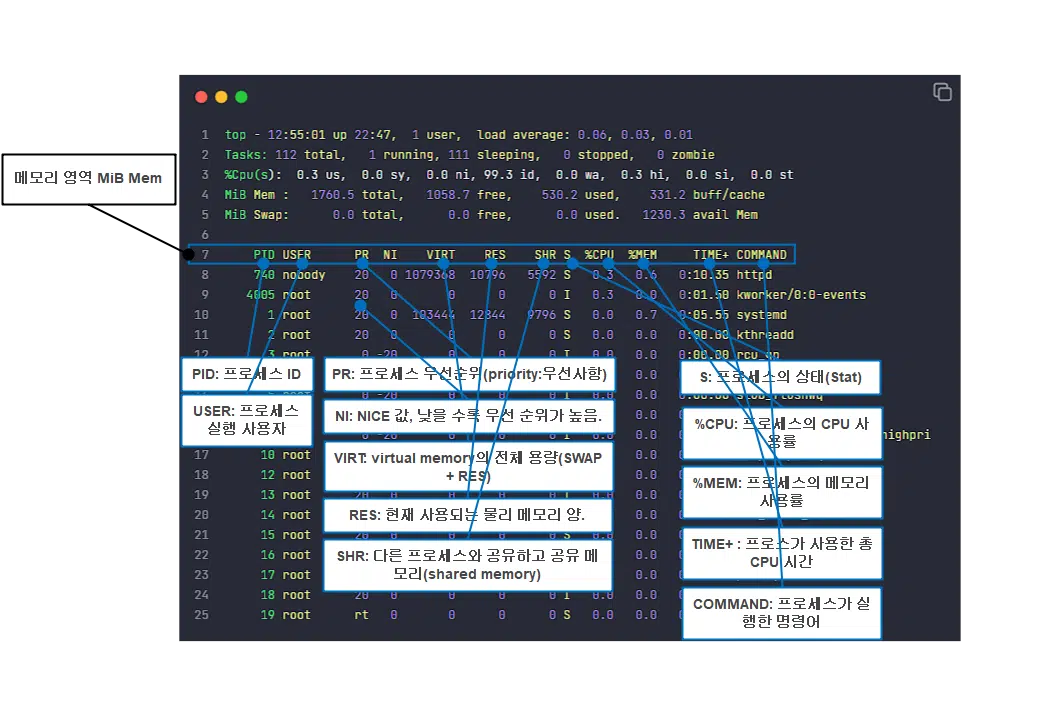 리눅스 top 명령어(CPU, 메모리 점유율 확인) 5 리눅스 top 명령어-필드 항목