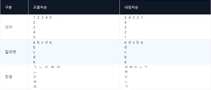 오름차순(1, 2, 3) 내림차순(3, 2, 1) 정렬 차이 | 차순의 숫자, 알파벳, 한글 예시 1 오름차순 내림차순 정렬 비교표
