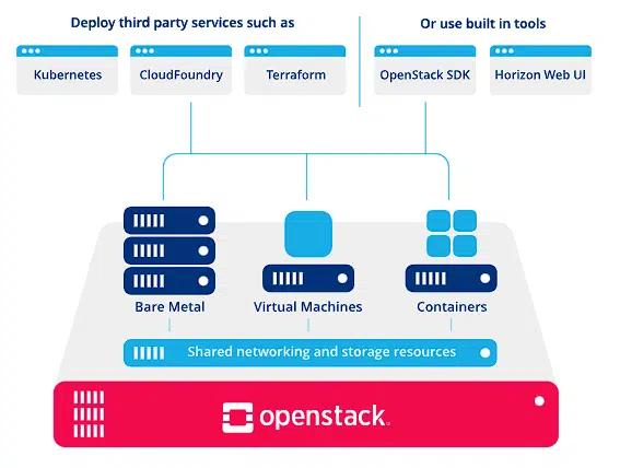 오픈스택(OpenStack)이란? 1 오픈스택(OpenStack) 기본 구성도