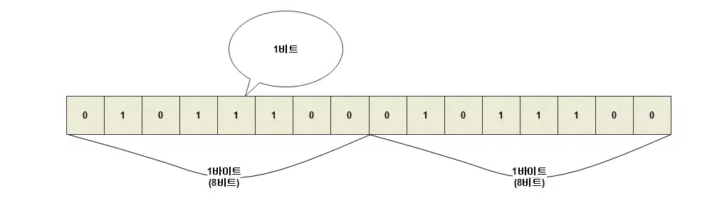 비트 바이트 개념과 차이 | 8Bit=1Byte 3 비트 바이트의 이해: 1바이트 8비트 단위로 약속