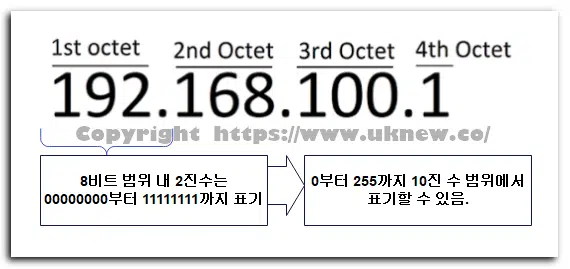 비트 바이트 개념과 차이 | 8Bit=1Byte 2 IPv4 주소의 8비트 내 범위 표기