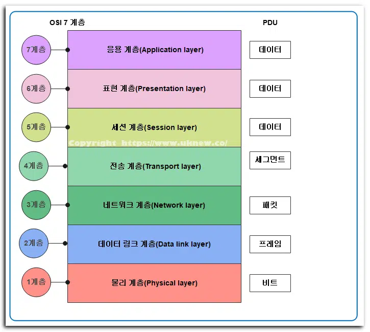 네트워크 캡슐화 및 역캡슐화 1 OSI 7계층과 PDU