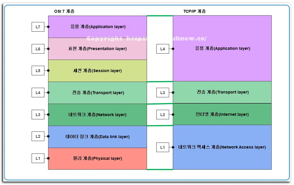 네트워크 OSI 7계층 | TCP/IP 4계층 🔝 6 OSI 7계층과 TCP IP 4계층
