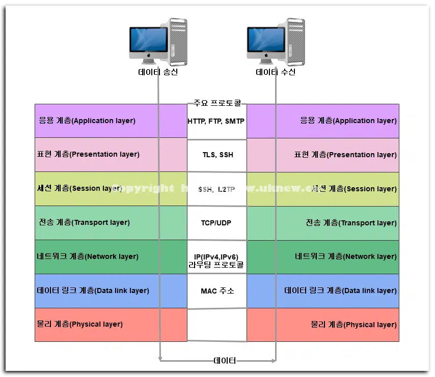 네트워크 OSI 7계층 | TCP/IP 4계층 🔝 5 OSI 7계층의 데이터 전송 순서