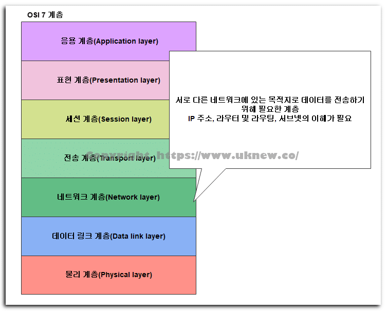 OSI 네트워크 계층: 라우터 | IP 주소(192.xxx) 1 OSI 네트워크 계층