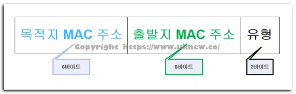 이더넷 헤더 목적지의 MAC 주소