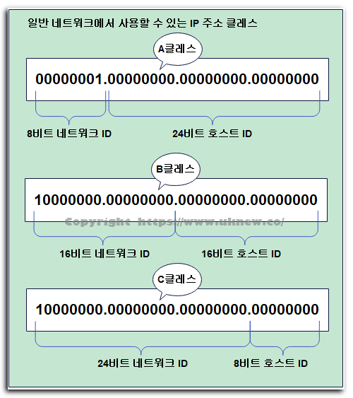 일반 네트워크에서 사용할 수 있는 IP 주소 클래스