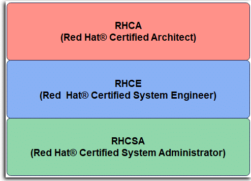 레드햇 자격증: RHCSA, RHCE, RHCA 1 레드햇 자격증: RHCSA, RHCE, RHCA