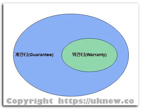 워런티(Warranty)와 개런티(Guarantee) 2가지 용어의 뜻과 차이 1 워런티(Warranty)와 개런티(Guarantee)