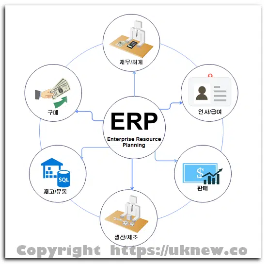 ERP란 무엇인가? | About 이카운트 ERP 1 ERP(Enterprise Resource Planning 전사적 자원 관리)