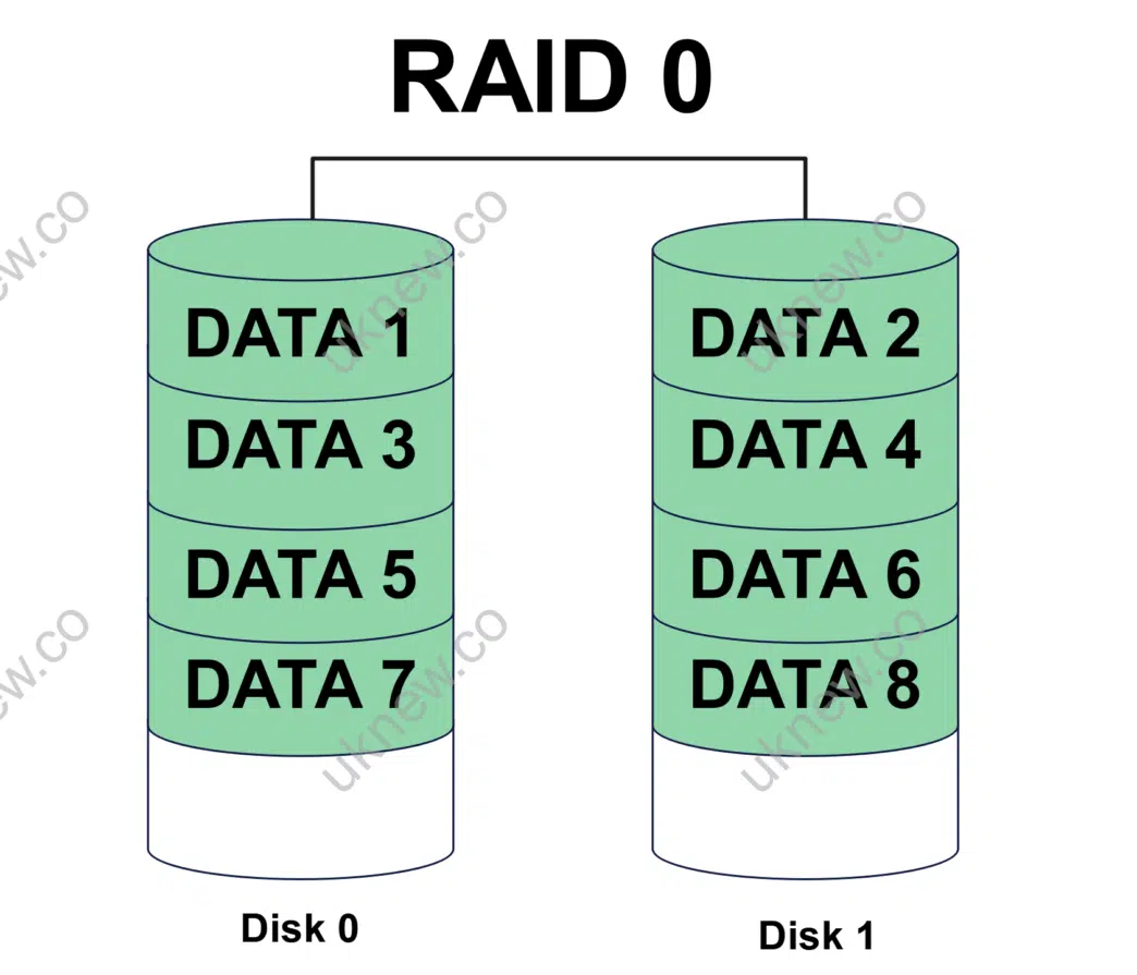 RAID 구성 | RAID Level 0, 1, 4, 5, 6, 1+0, 0+1 1 RAID 0 구성